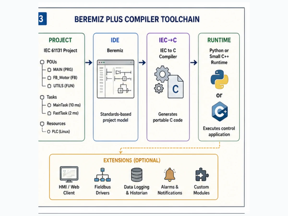 Beremiz IEC 61131 project and IDE flowing through an IEC to C compiler into Python or C plus plus runtime with optional HMI fieldbus and I O extensions