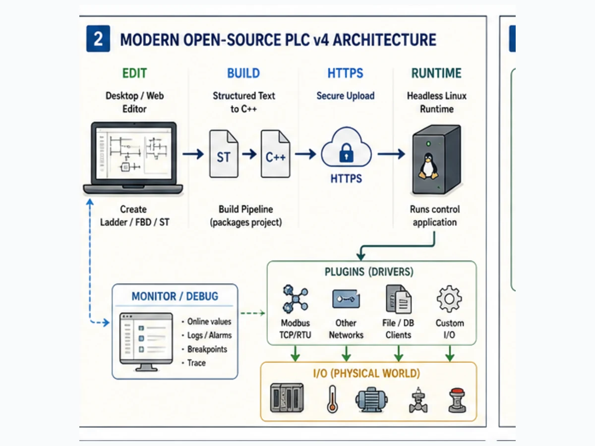 Conceptual OpenPLC v4 architecture from desktop or web editor through Structured Text to C plus plus build, secure upload, headless runtime, plugins and physical I O