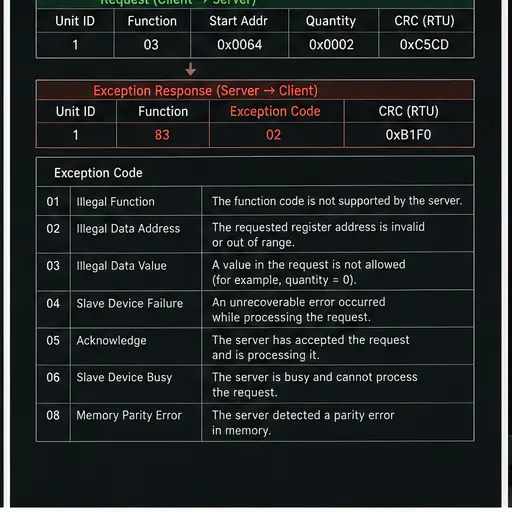 Modbus exception response showing illegal function and illegal data address diagnostic codes