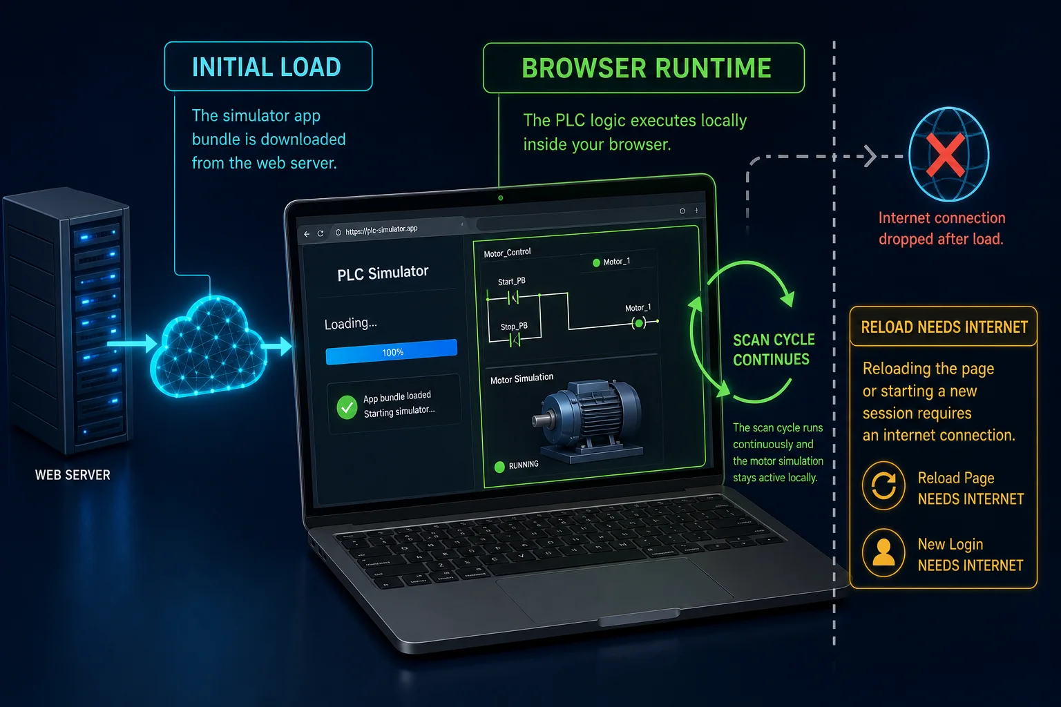 Client-side PLC simulator diagram showing initial web load, local browser scan-cycle execution and the internet requirement for reload